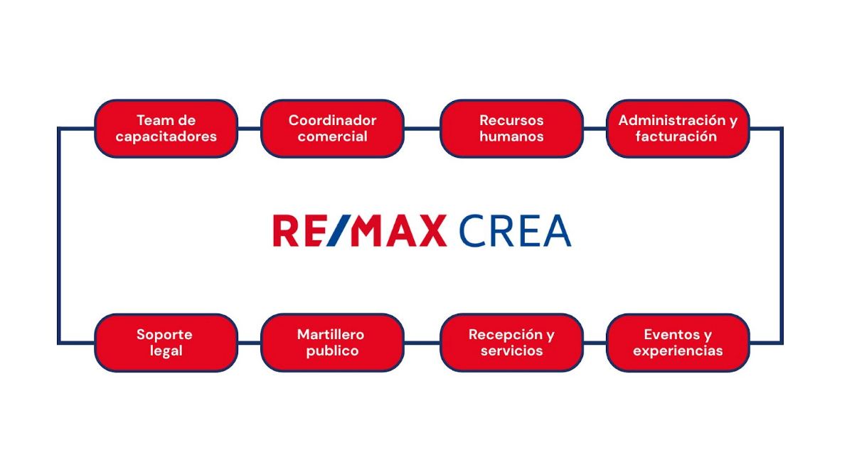 Organigrama del Staff de REMAX CREA